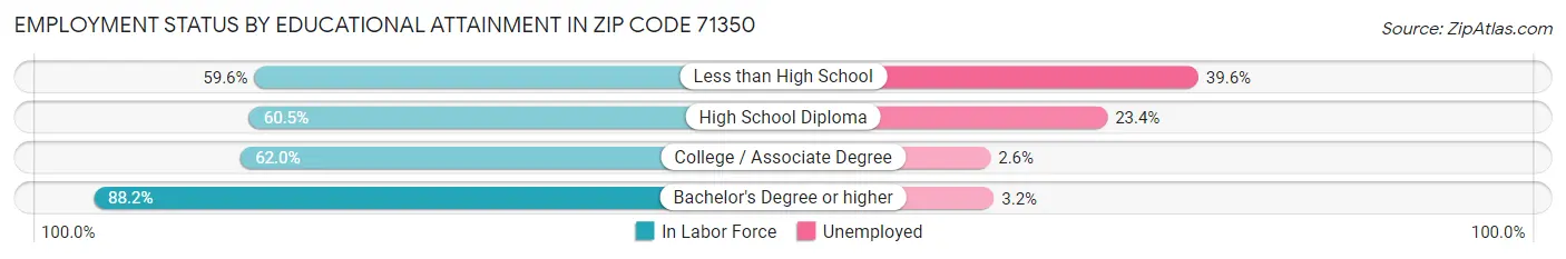 Employment Status by Educational Attainment in Zip Code 71350