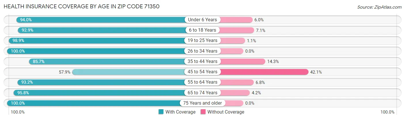 Health Insurance Coverage by Age in Zip Code 71350
