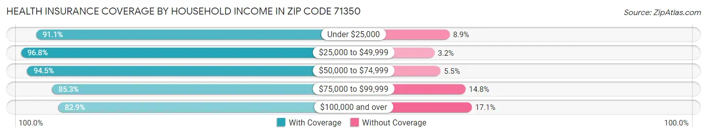 Health Insurance Coverage by Household Income in Zip Code 71350