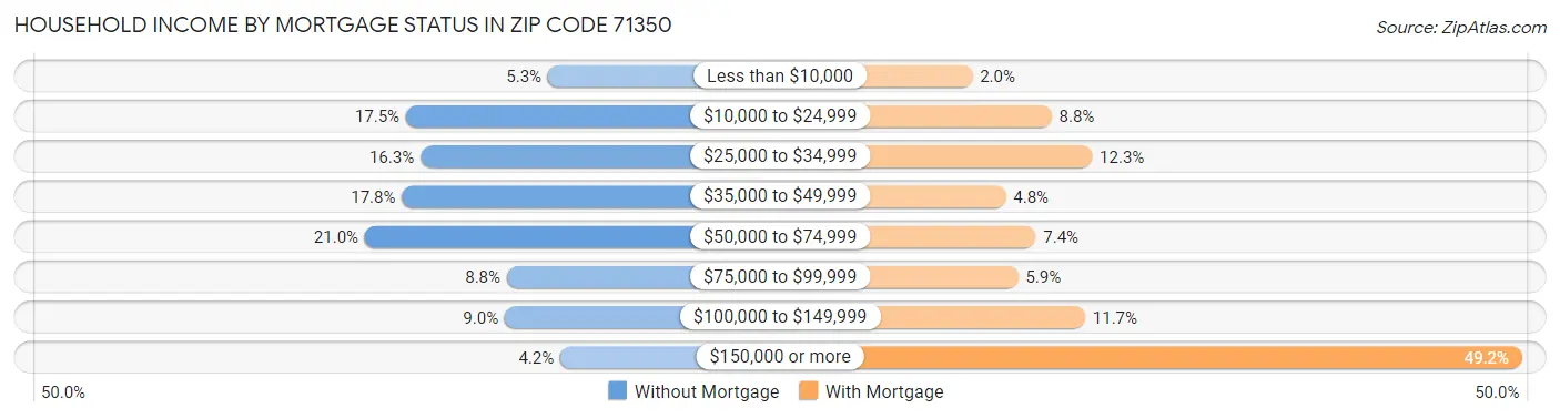 Household Income by Mortgage Status in Zip Code 71350
