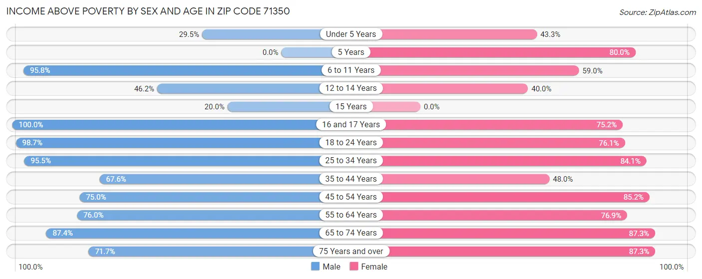Income Above Poverty by Sex and Age in Zip Code 71350
