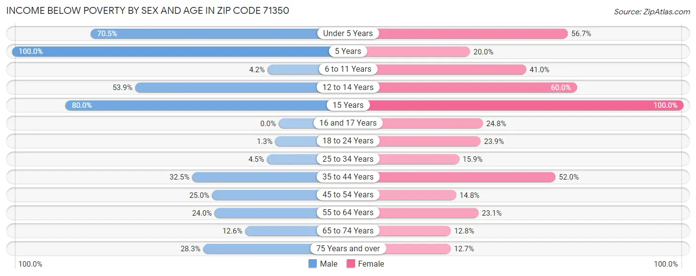 Income Below Poverty by Sex and Age in Zip Code 71350