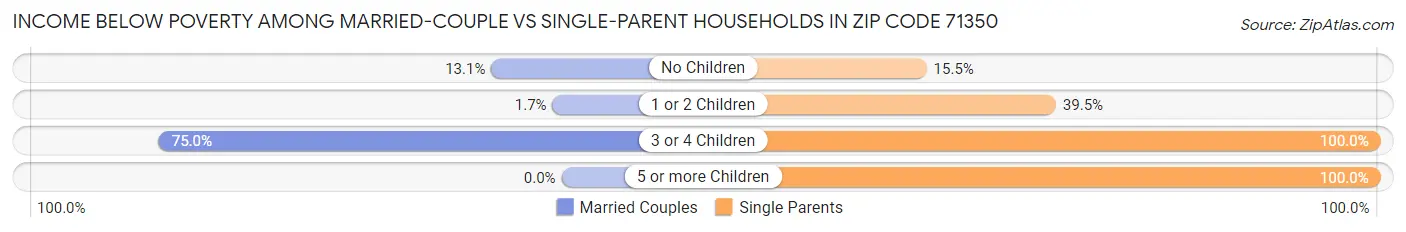 Income Below Poverty Among Married-Couple vs Single-Parent Households in Zip Code 71350