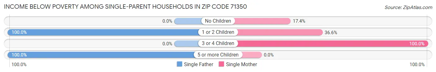 Income Below Poverty Among Single-Parent Households in Zip Code 71350