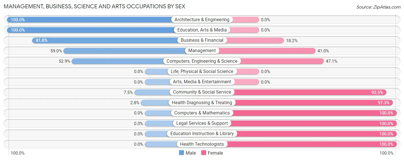 Management, Business, Science and Arts Occupations by Sex in Zip Code 71350