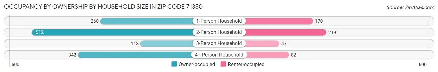 Occupancy by Ownership by Household Size in Zip Code 71350