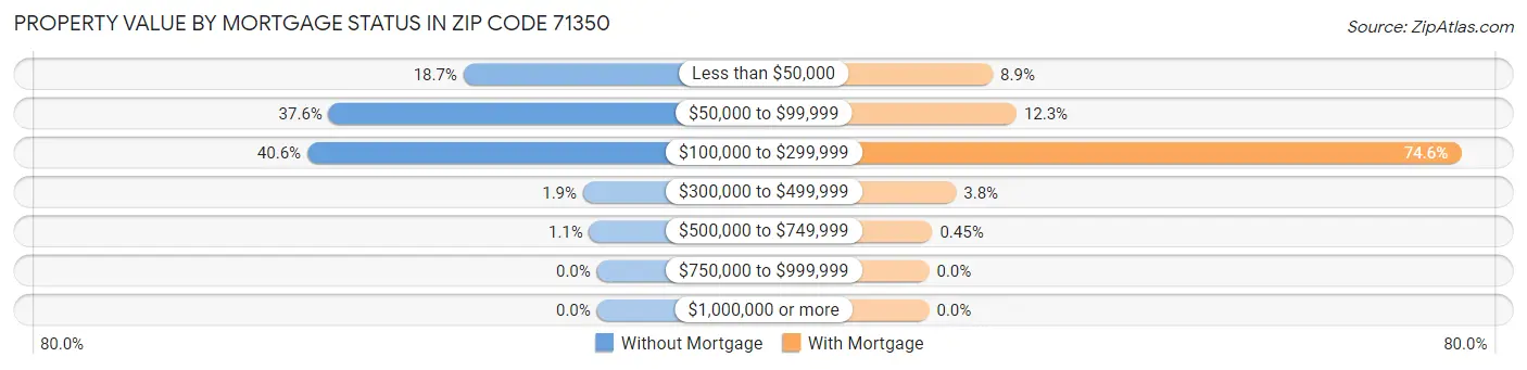 Property Value by Mortgage Status in Zip Code 71350
