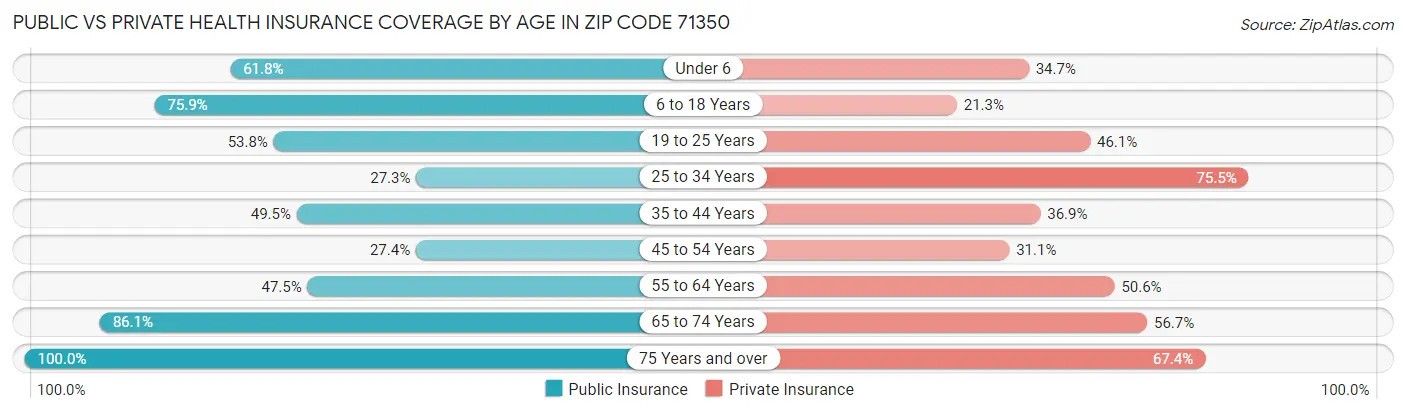 Public vs Private Health Insurance Coverage by Age in Zip Code 71350