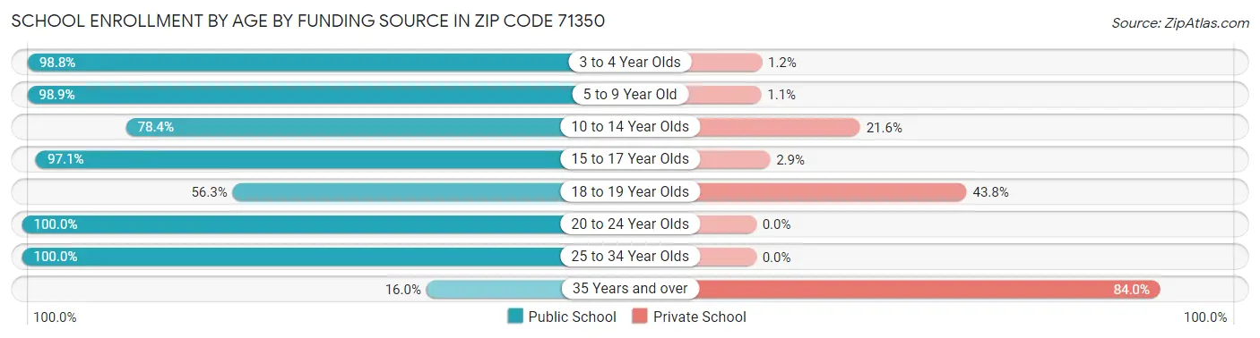 School Enrollment by Age by Funding Source in Zip Code 71350