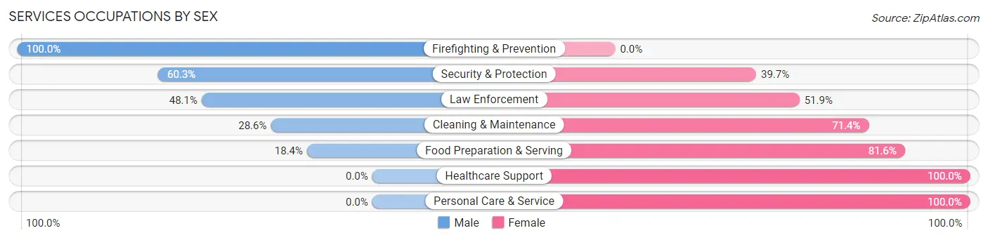 Services Occupations by Sex in Zip Code 71350