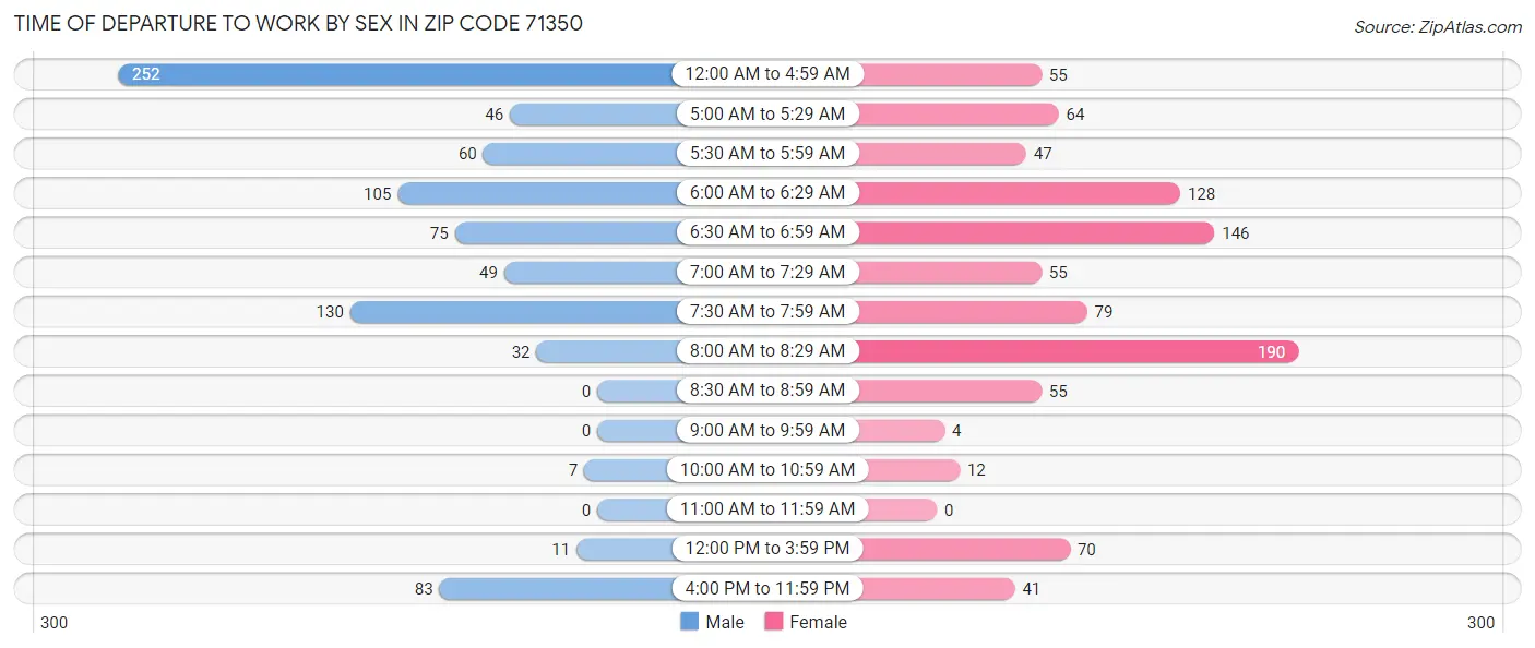 Time of Departure to Work by Sex in Zip Code 71350