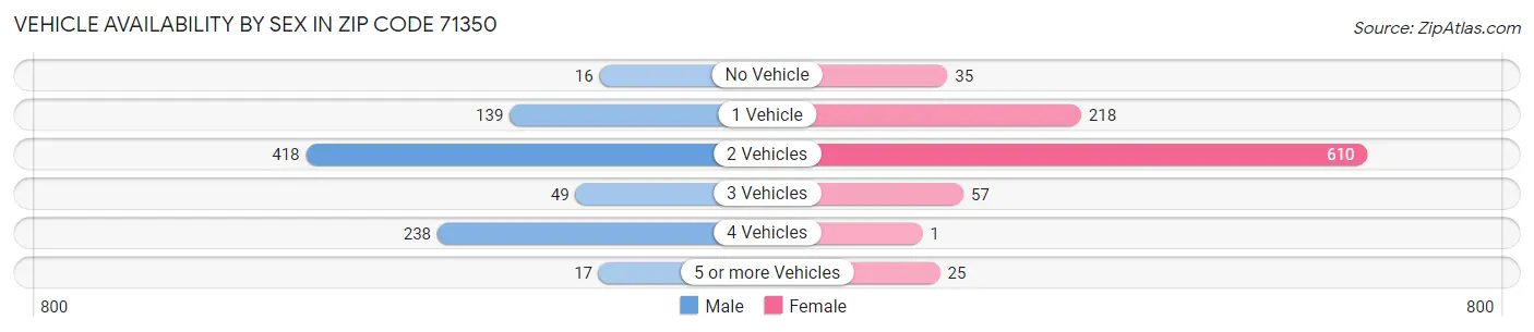 Vehicle Availability by Sex in Zip Code 71350