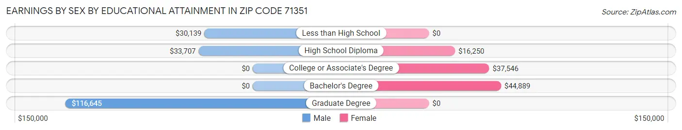 Earnings by Sex by Educational Attainment in Zip Code 71351