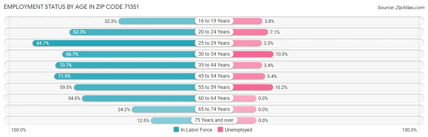 Employment Status by Age in Zip Code 71351