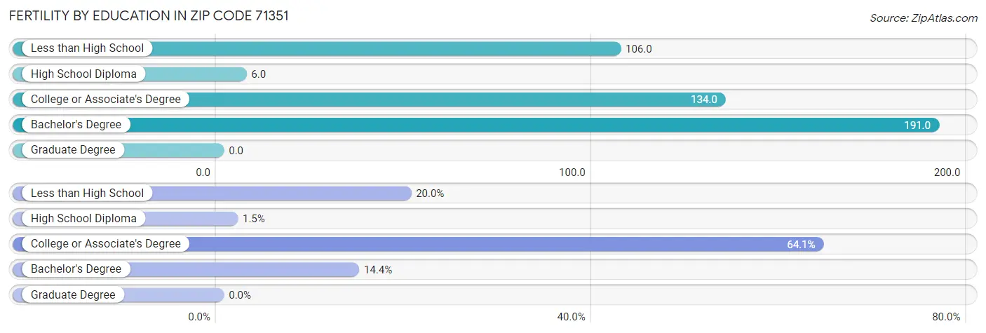 Female Fertility by Education Attainment in Zip Code 71351