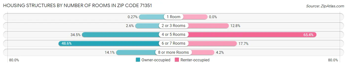 Housing Structures by Number of Rooms in Zip Code 71351