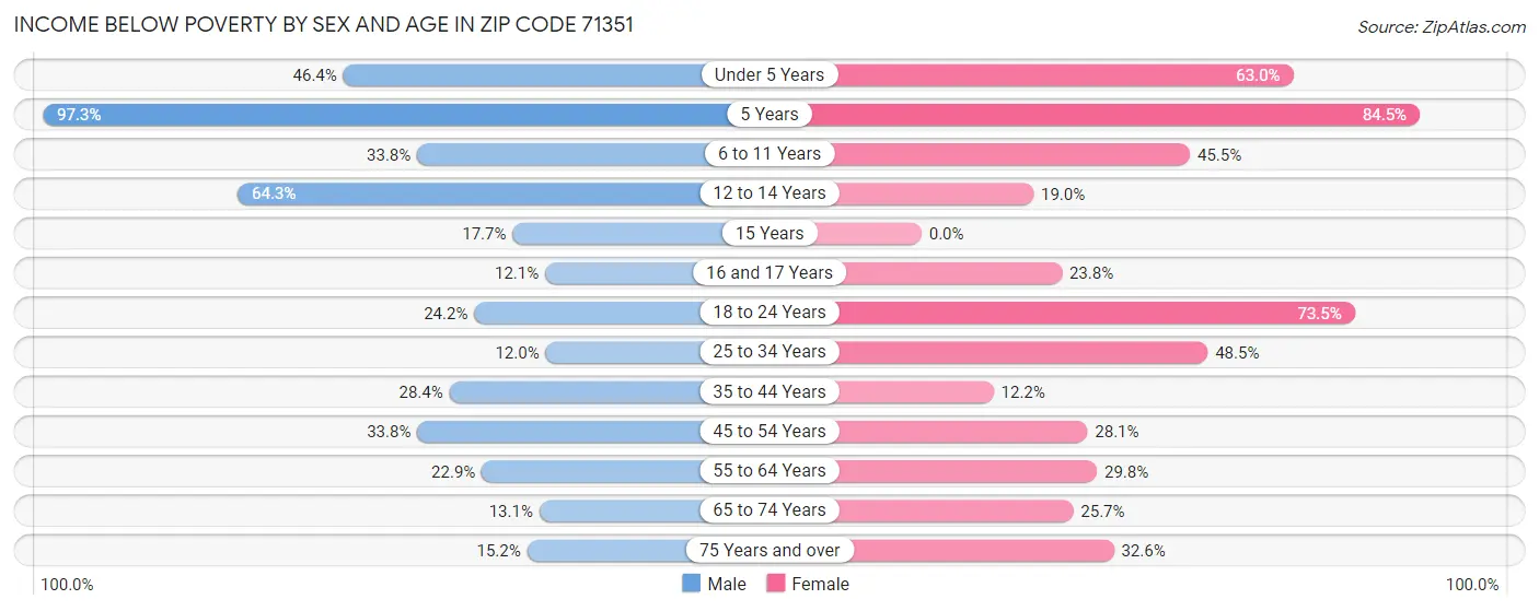 Income Below Poverty by Sex and Age in Zip Code 71351