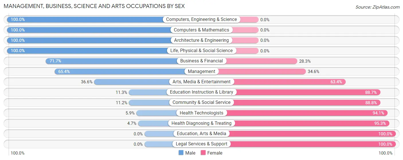 Management, Business, Science and Arts Occupations by Sex in Zip Code 71351