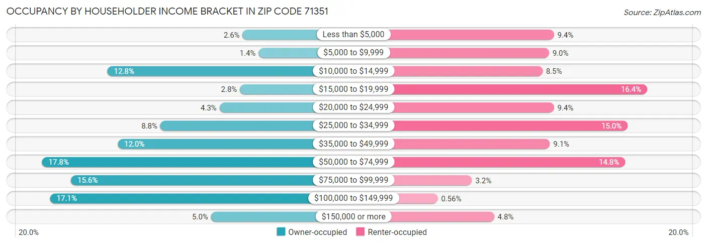Occupancy by Householder Income Bracket in Zip Code 71351