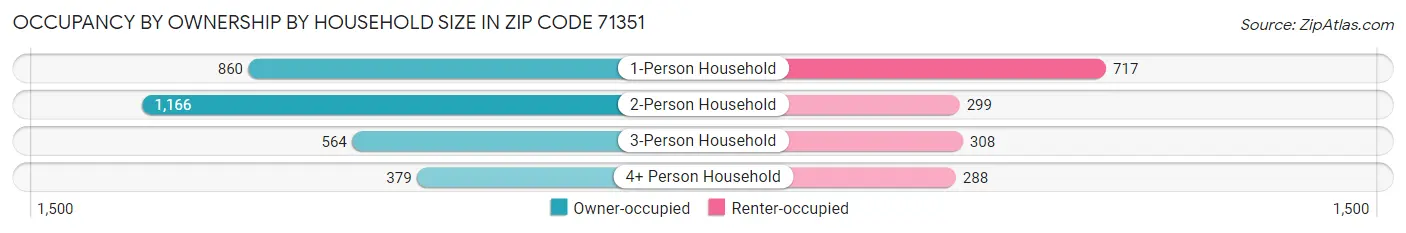 Occupancy by Ownership by Household Size in Zip Code 71351