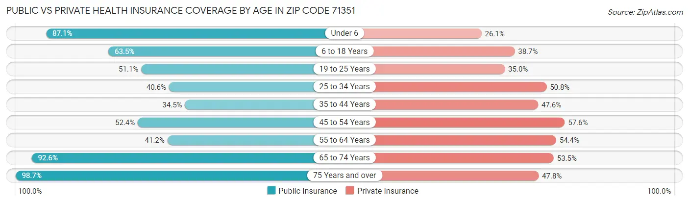 Public vs Private Health Insurance Coverage by Age in Zip Code 71351
