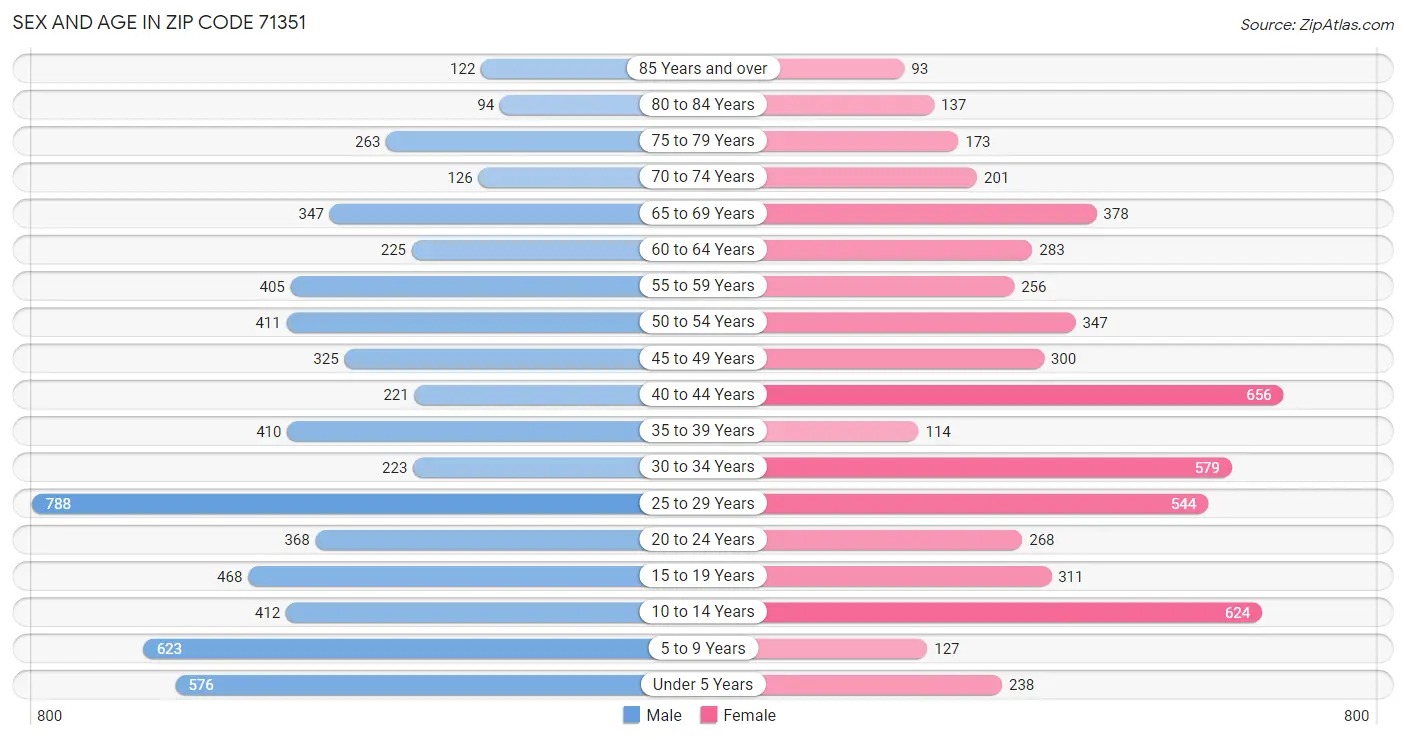 Sex and Age in Zip Code 71351