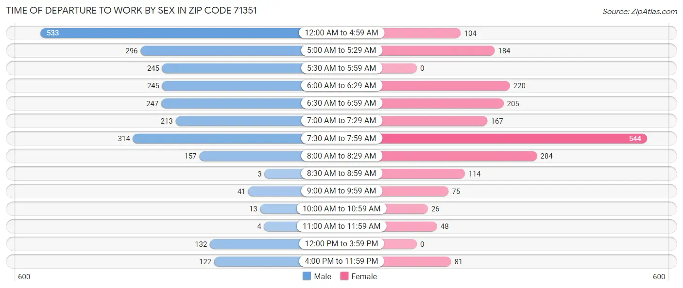 Time of Departure to Work by Sex in Zip Code 71351
