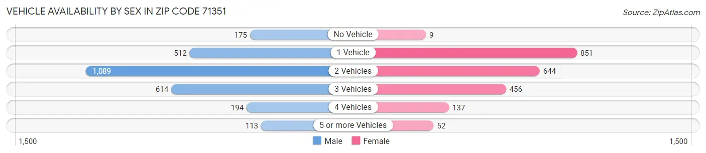 Vehicle Availability by Sex in Zip Code 71351