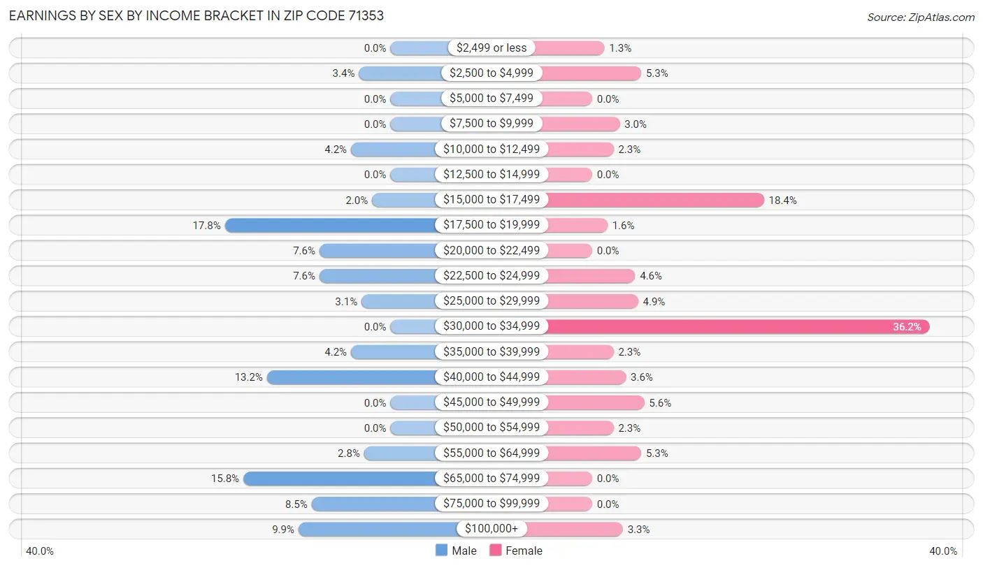 Earnings by Sex by Income Bracket in Zip Code 71353