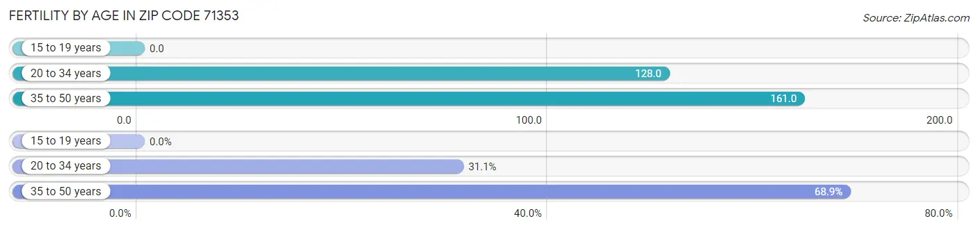 Female Fertility by Age in Zip Code 71353