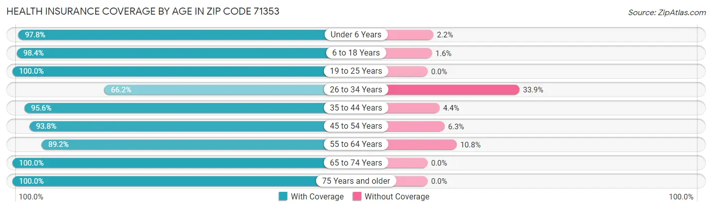 Health Insurance Coverage by Age in Zip Code 71353