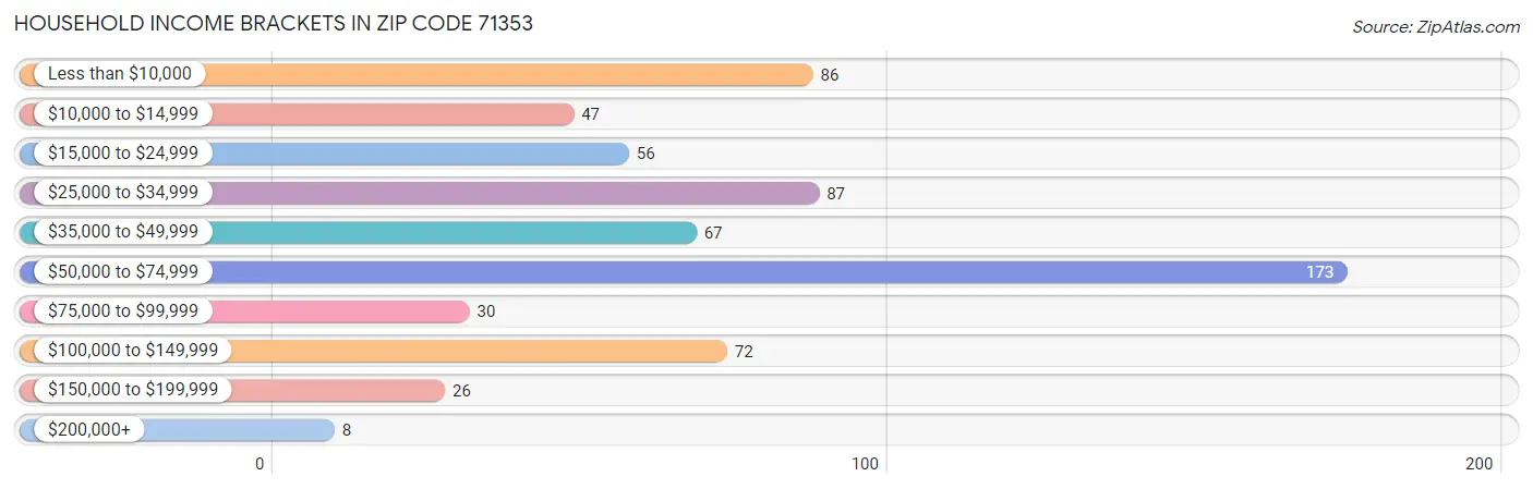 Household Income Brackets in Zip Code 71353