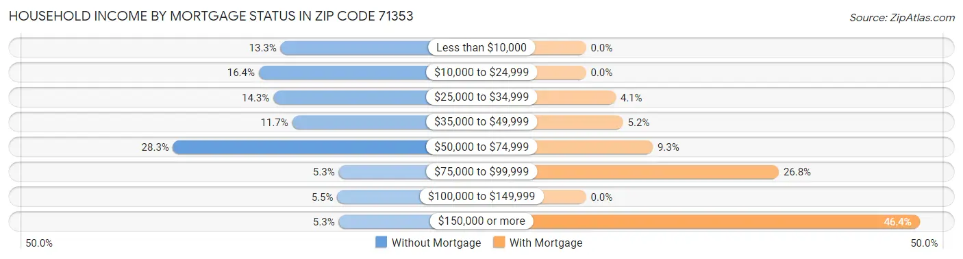 Household Income by Mortgage Status in Zip Code 71353