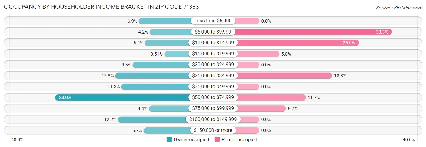 Occupancy by Householder Income Bracket in Zip Code 71353