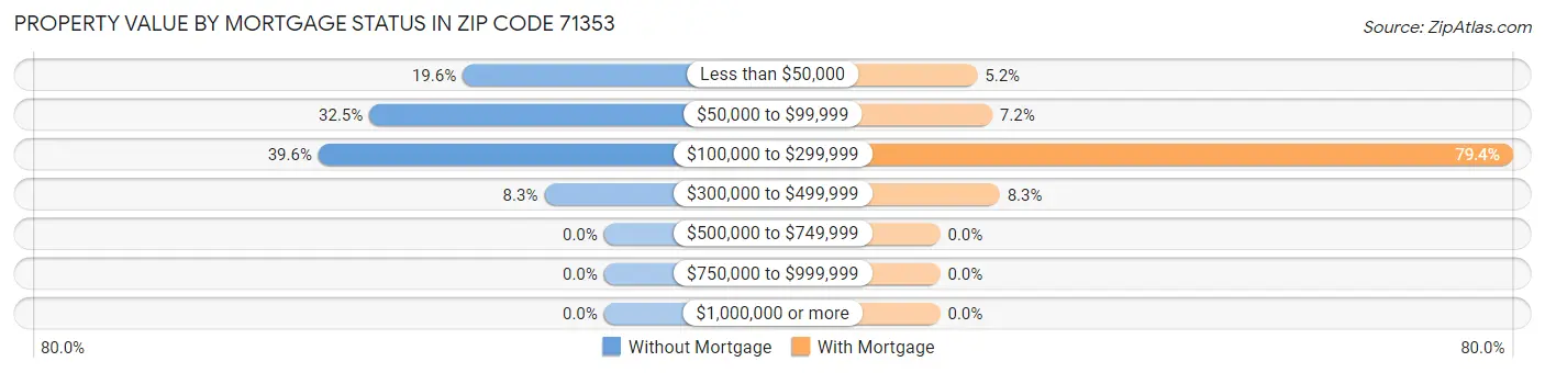 Property Value by Mortgage Status in Zip Code 71353