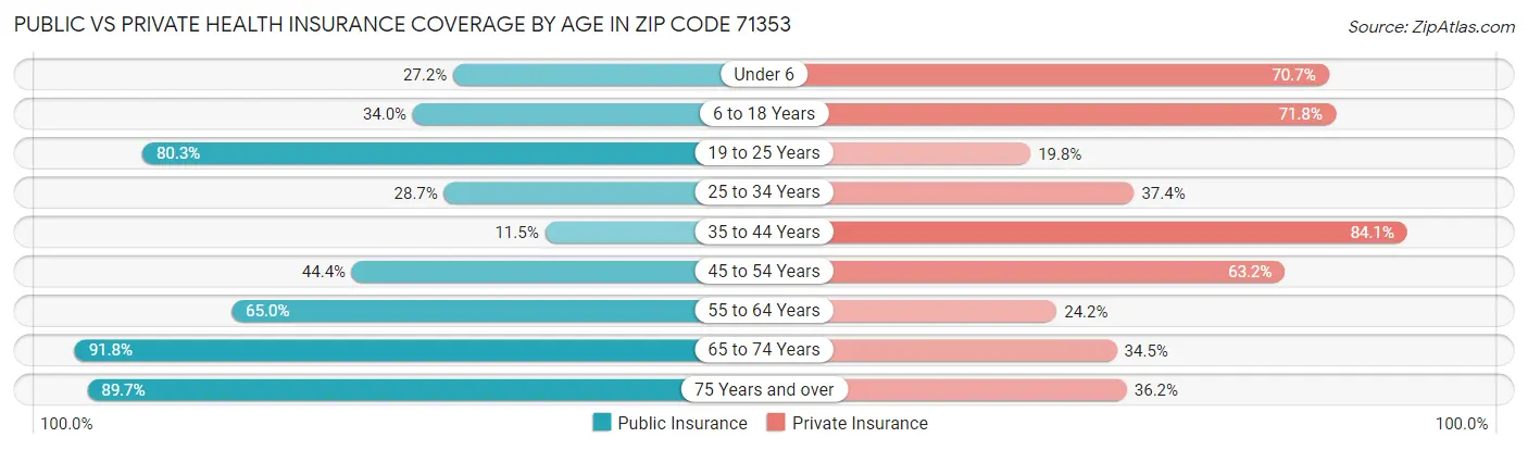 Public vs Private Health Insurance Coverage by Age in Zip Code 71353