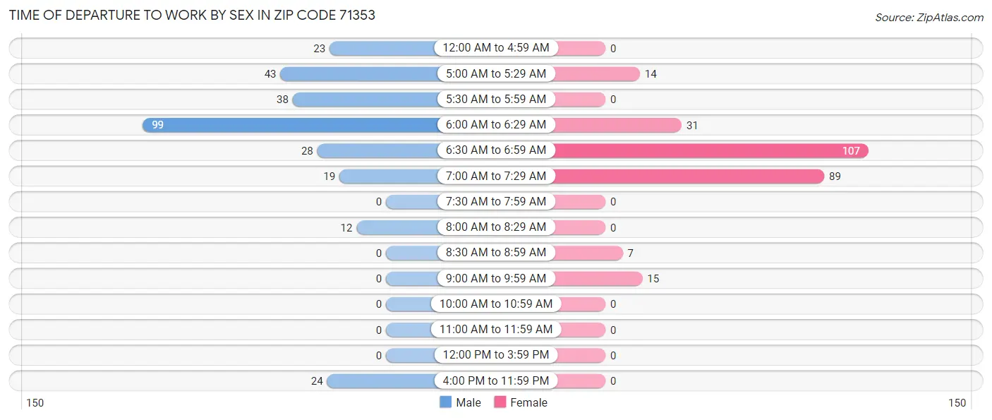 Time of Departure to Work by Sex in Zip Code 71353