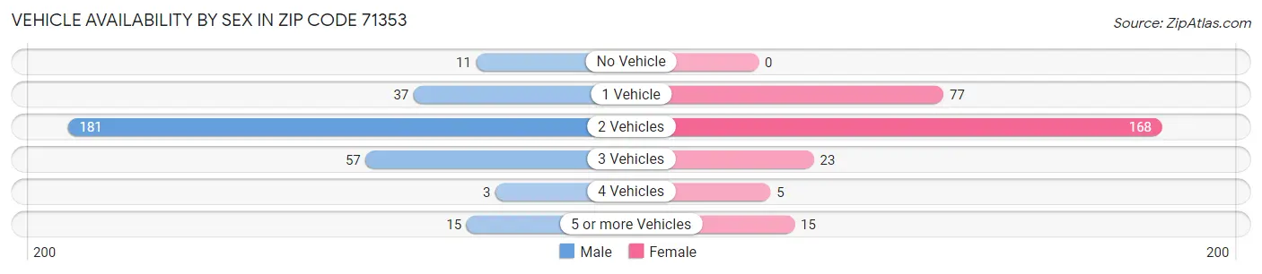 Vehicle Availability by Sex in Zip Code 71353
