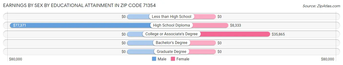 Earnings by Sex by Educational Attainment in Zip Code 71354