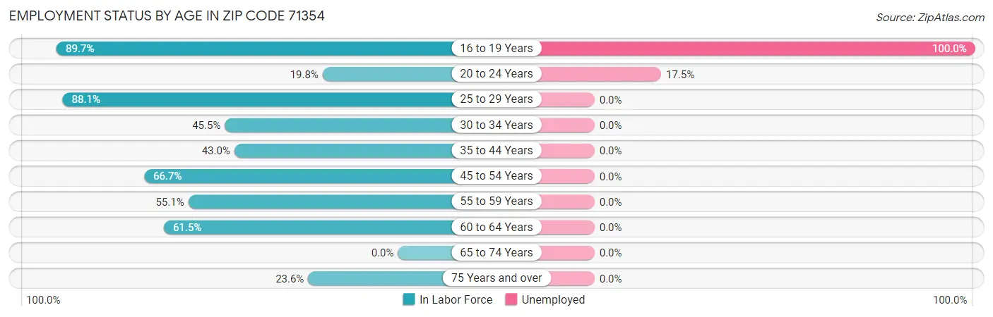 Employment Status by Age in Zip Code 71354