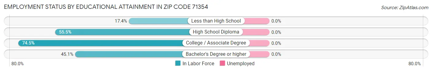 Employment Status by Educational Attainment in Zip Code 71354