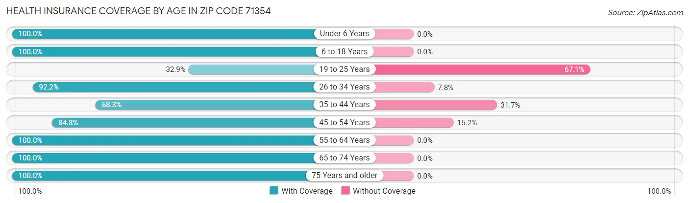 Health Insurance Coverage by Age in Zip Code 71354