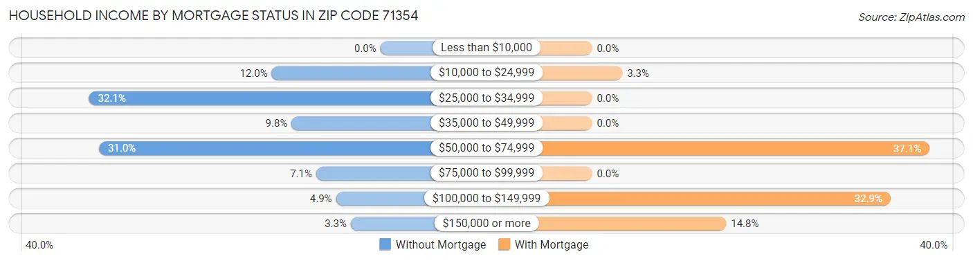 Household Income by Mortgage Status in Zip Code 71354