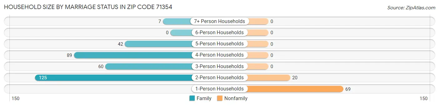 Household Size by Marriage Status in Zip Code 71354