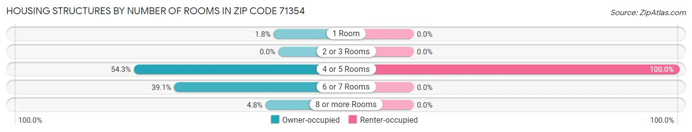 Housing Structures by Number of Rooms in Zip Code 71354