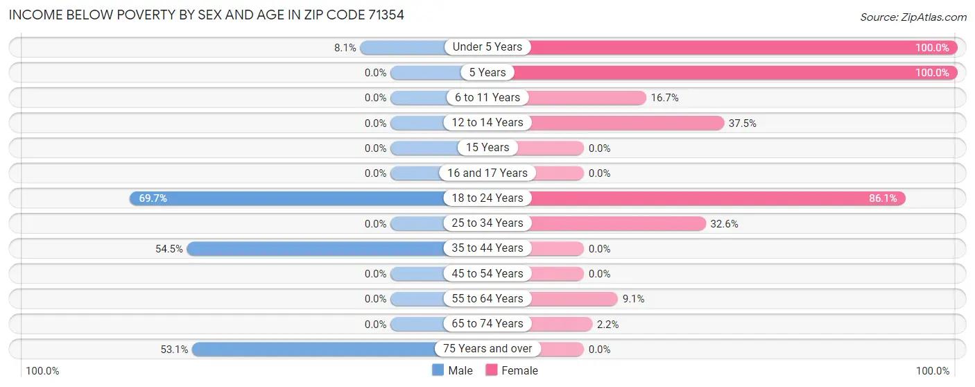 Income Below Poverty by Sex and Age in Zip Code 71354