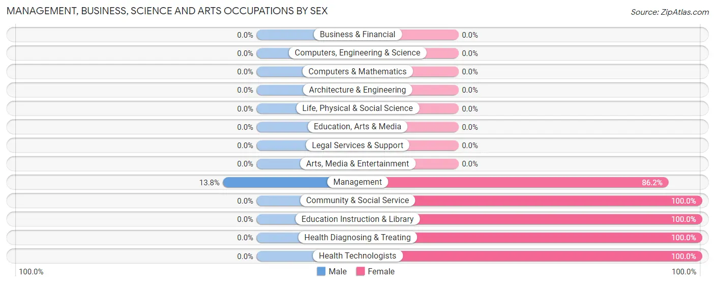 Management, Business, Science and Arts Occupations by Sex in Zip Code 71354
