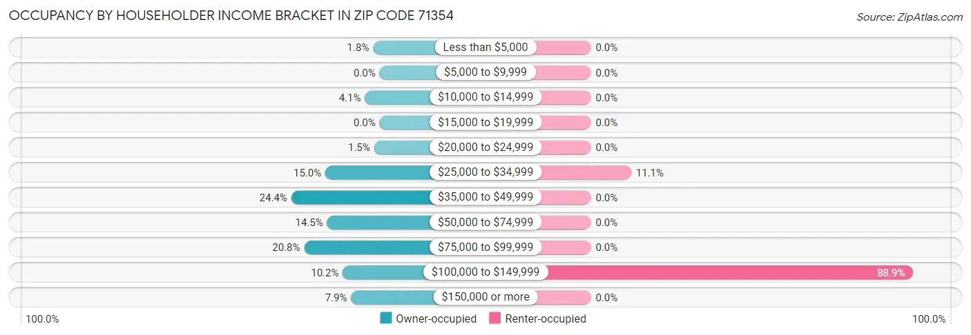 Occupancy by Householder Income Bracket in Zip Code 71354
