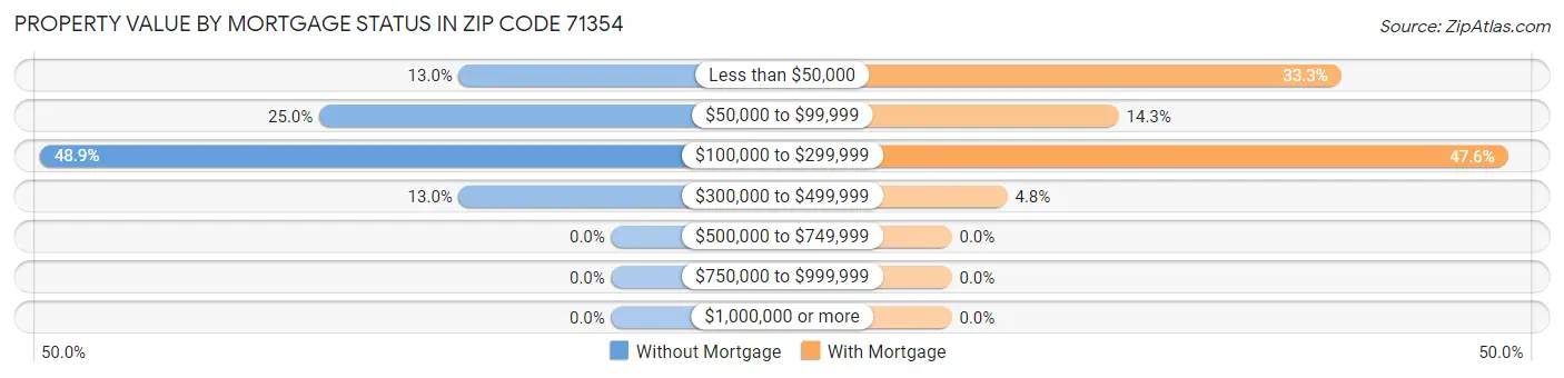 Property Value by Mortgage Status in Zip Code 71354