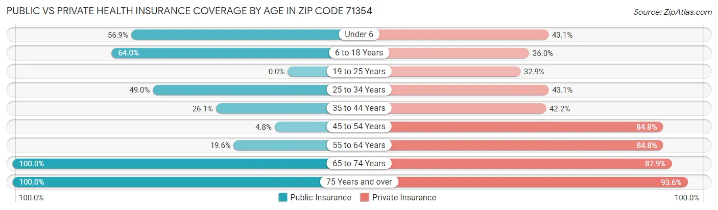 Public vs Private Health Insurance Coverage by Age in Zip Code 71354